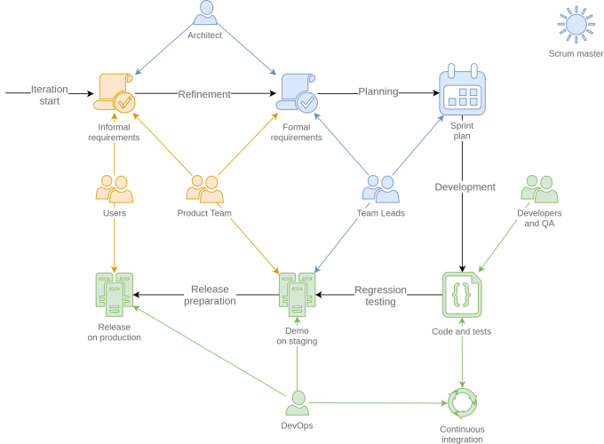 Stages of the development process