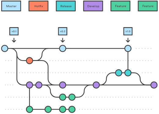 Модель ветвления Gitflow