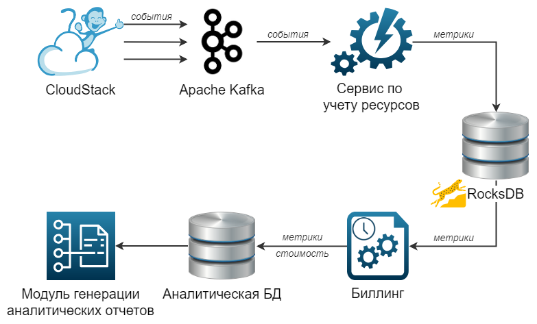 Clickhouse схема данных